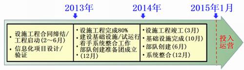 图-1：综合信息管理所建设日程