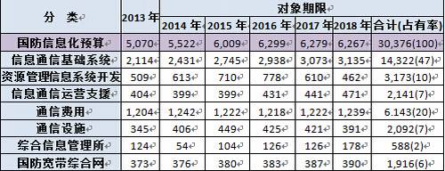 表-3：国防信息化领域预算变化趋势