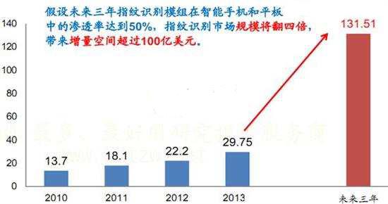 身份识别类芯片市场需求分析：指纹识别成长空间大