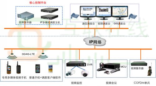 视频调度解决方案