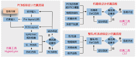 军工电子产品EMC 设计仿真解决方案