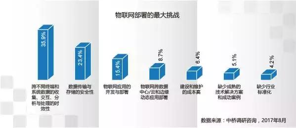 从“云计算”走向“雾计算”