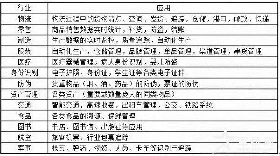 RFID为什么那么受欢迎？详解技术原理、特点及应用