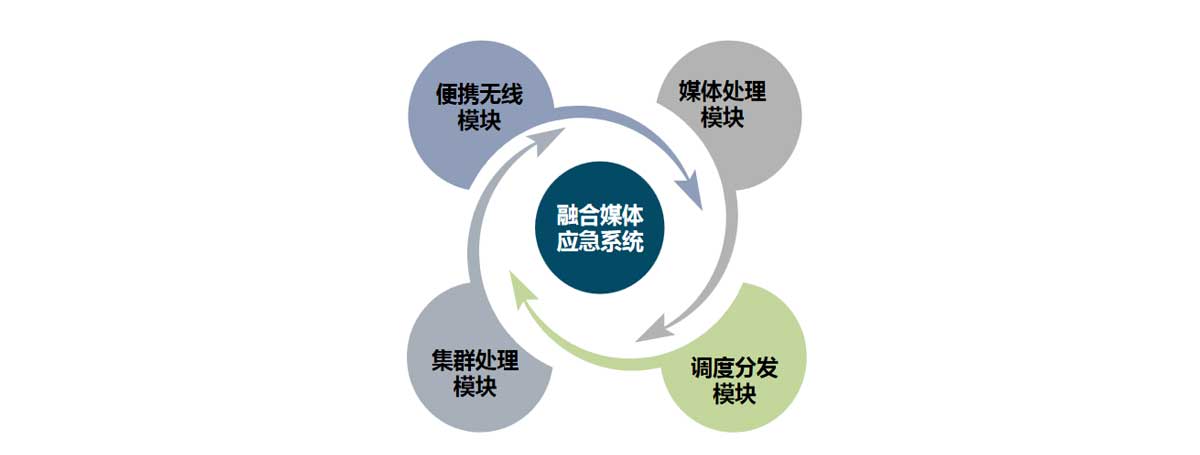 描述